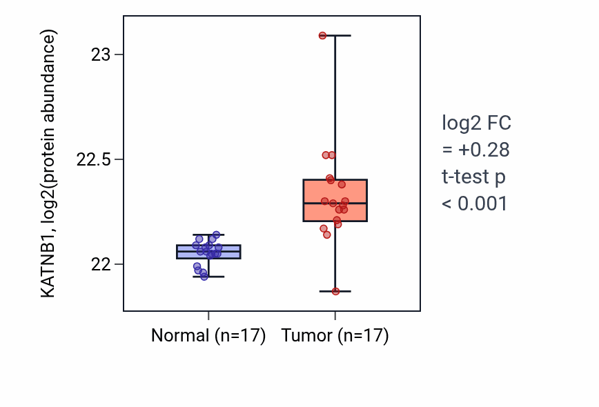 Tumor-vs-normal mass-spec protein box plot for KATNB1 in CCRCC.