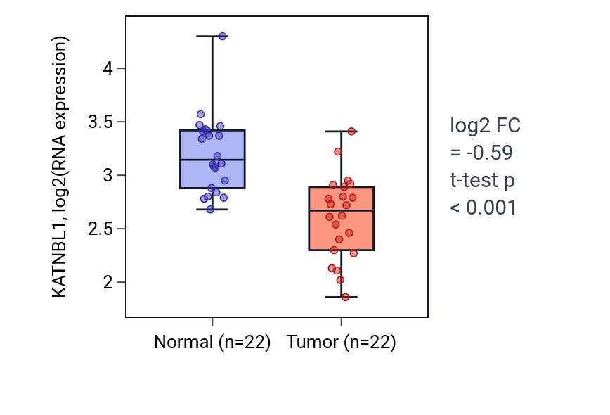 Tumor-vs-normal expression box plot for KATNBL1 in KICH.