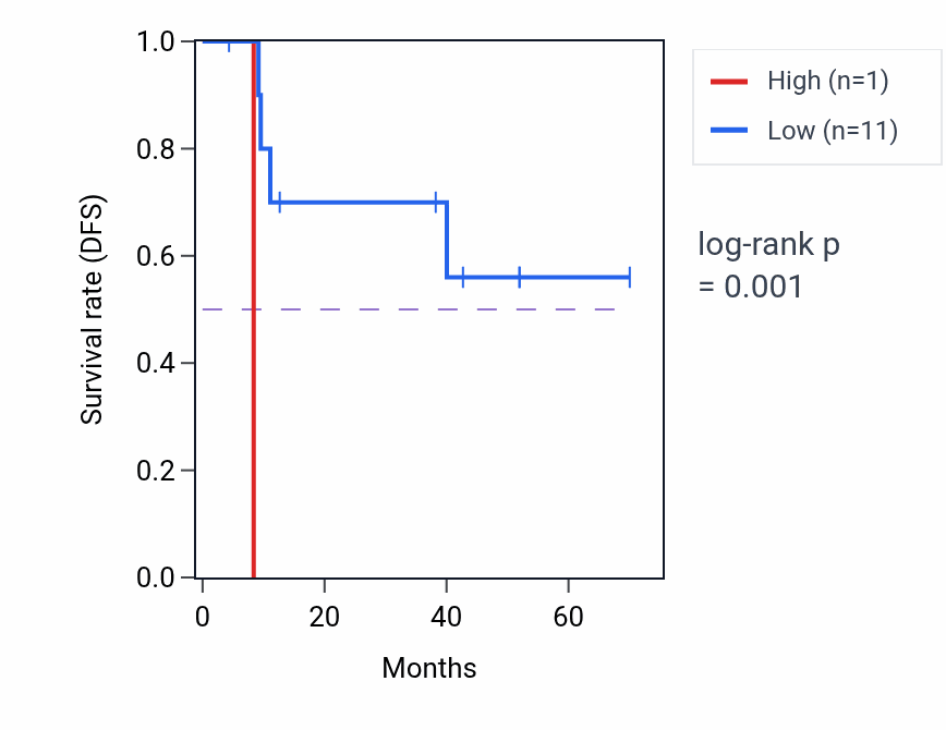 Kaplan&ndash;Meier survival curve for KATNBL1P1 RNA expression in DLBC: high vs low expression groups.