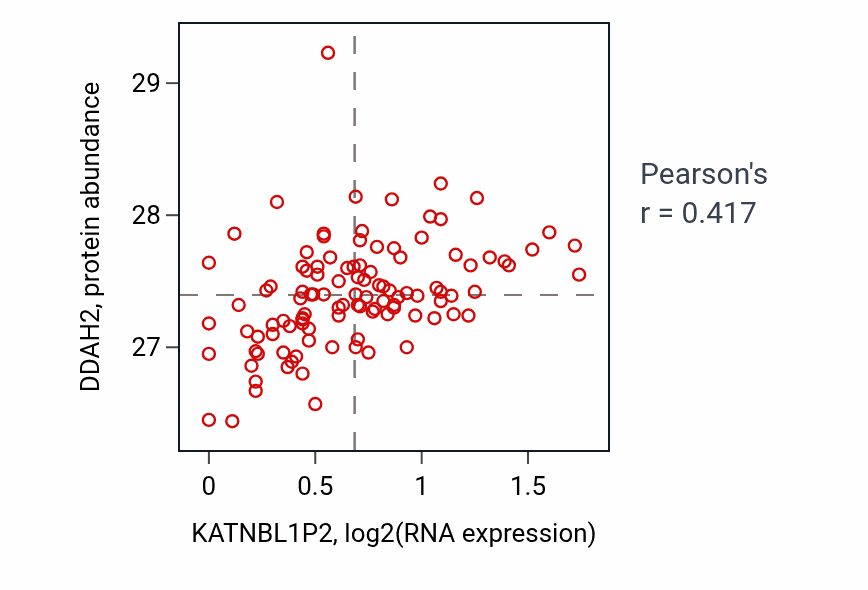 Per-sample scatter of KATNBL1P2 vs DDAH2 in LSCC (Pearson r = 0.42).