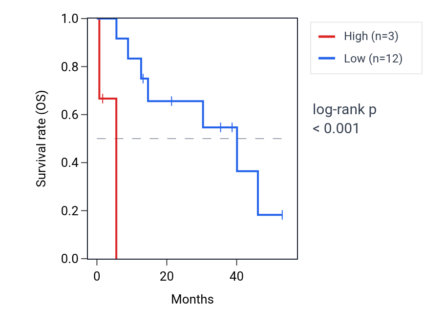 Kaplan&ndash;Meier survival curve for KATNBL1P2 RNA expression in CHOL: high vs low expression groups.