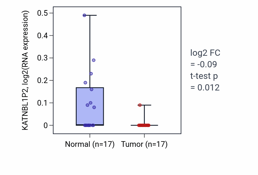 Tumor-vs-normal expression box plot for KATNBL1P2 RNA in THCA.