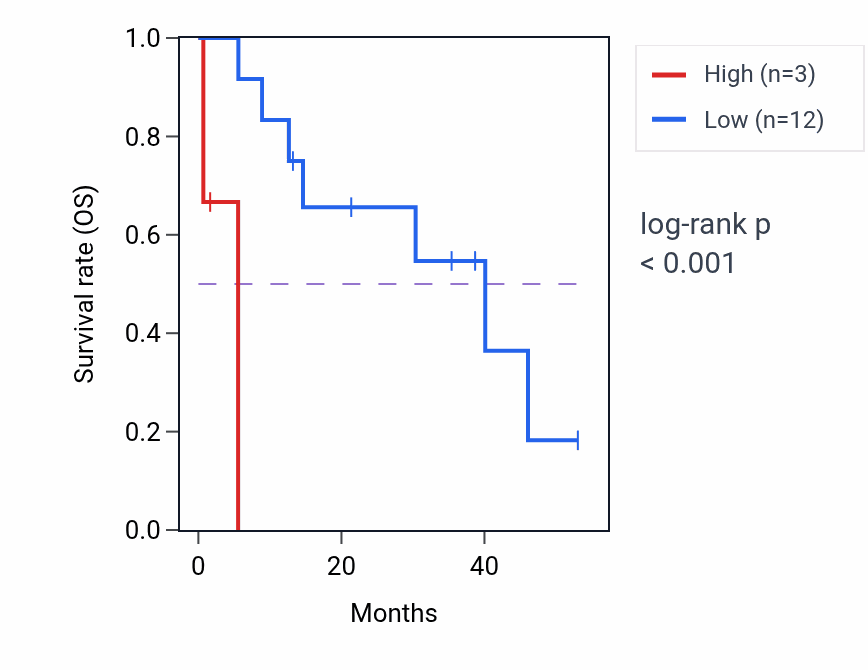 Kaplan&ndash;Meier survival curve for KATNBL1P2 RNA-high vs -low samples in CHOL.
