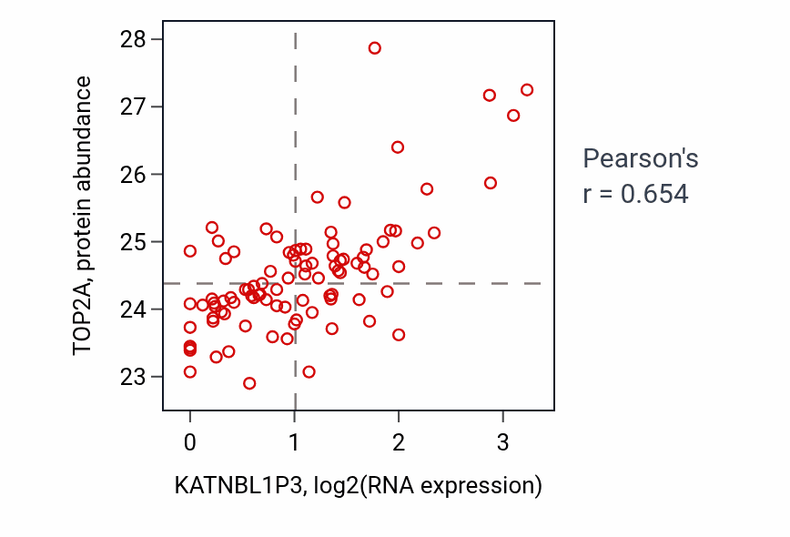 Per-sample scatter of KATNBL1P3 vs TOP2A in UCEC (Pearson r = 0.65).