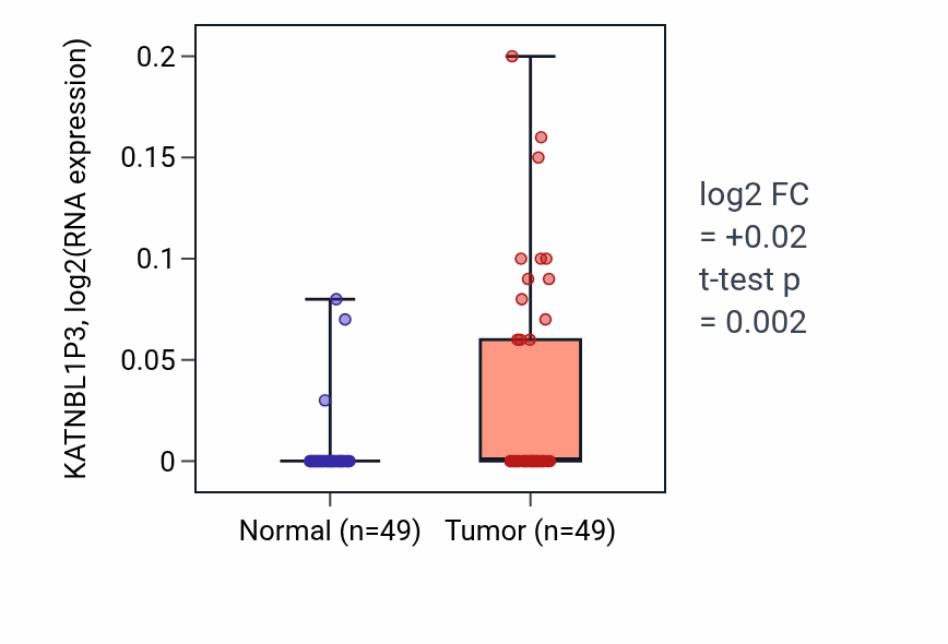 Tumor-vs-normal expression box plot for KATNBL1P3 RNA in LUSC.