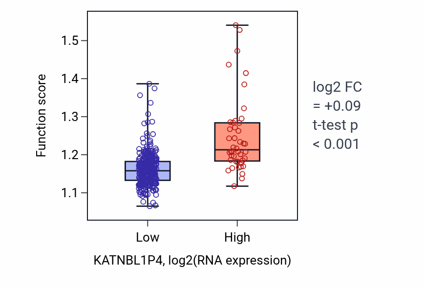 Box plot of Liposaccharide metabolic process in KATNBL1P4-low vs KATNBL1P4-high samples in STAD.