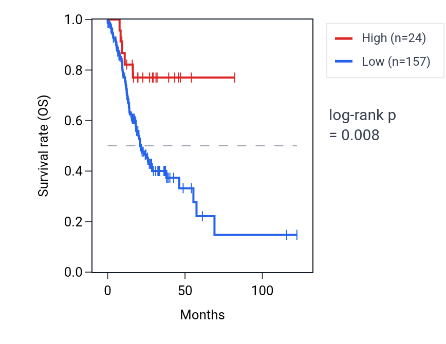 Kaplan&ndash;Meier survival curve for KATNBL1P4 RNA expression in STAD: high vs low expression groups.