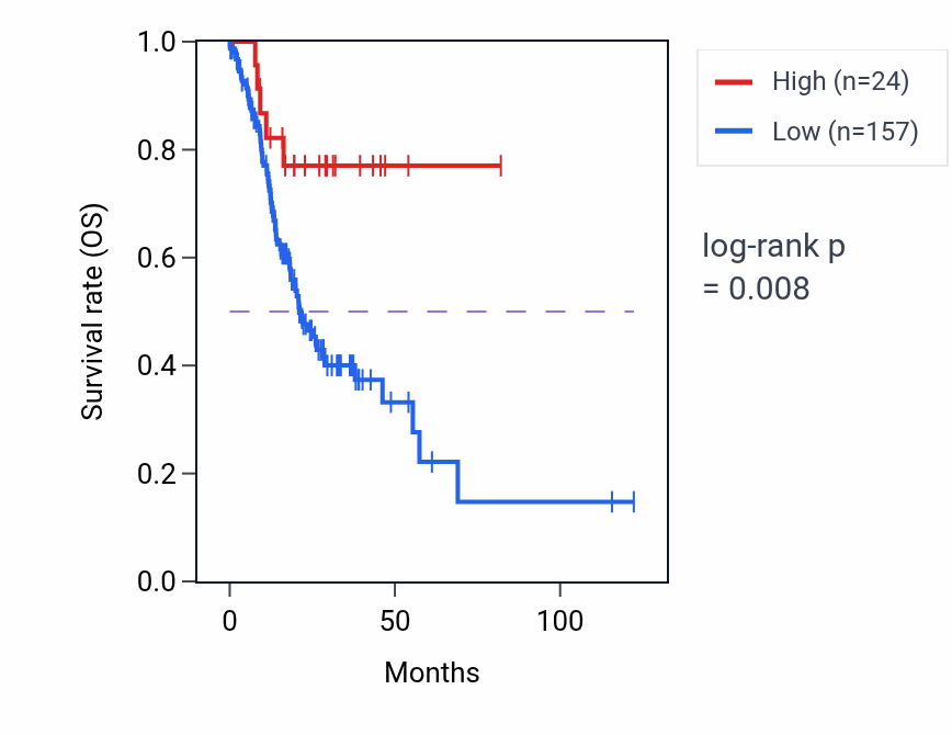 Kaplan&ndash;Meier survival curve for KATNBL1P4 RNA-high vs -low samples in STAD.