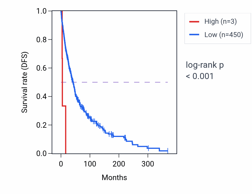 Kaplan&ndash;Meier survival curve for KATNBL1P5 RNA expression in SKCM: high vs low expression groups.