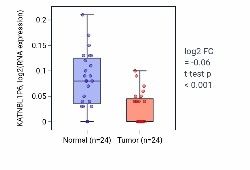 Tumor-vs-normal expression box plot for KATNBL1P6 in KIRC.