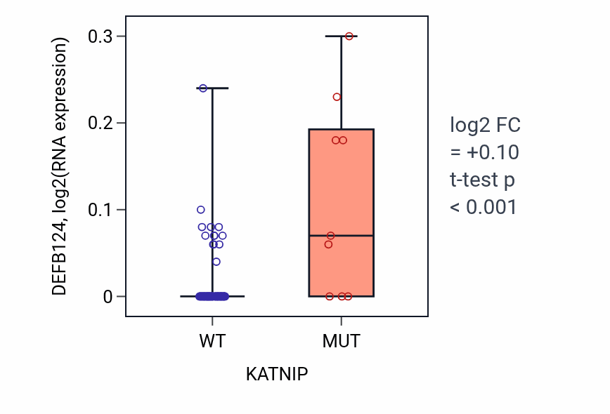 Box plot of DEFB124 in KATNIP-low vs KATNIP-high samples in LUNG_NSCLC_LUAD.