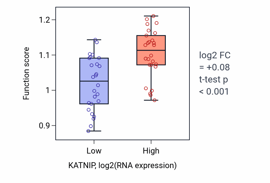 Box plot of Negative regulation of autophagosome maturation in KATNIP-low vs KATNIP-high samples in LUNG_SCLC.