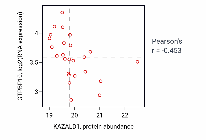 Per-sample scatter of KAZALD1 vs GTPBP10 in UCEC (Pearson r = -0.45).