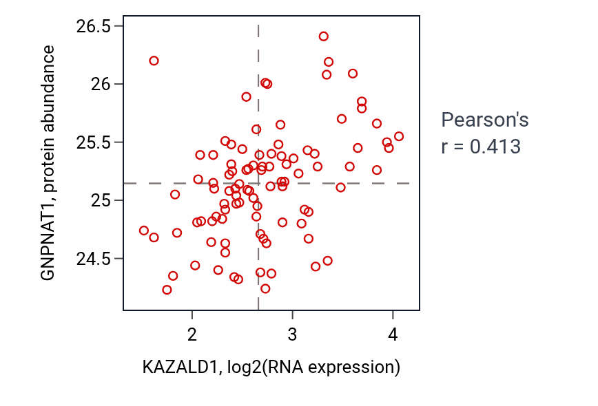 Per-sample scatter of KAZALD1 vs GNPNAT1 in COAD (Pearson r = 0.41).