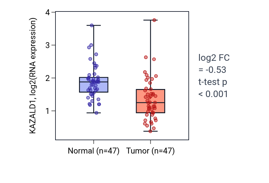 Tumor-vs-normal expression box plot for KAZALD1 in KIRC.