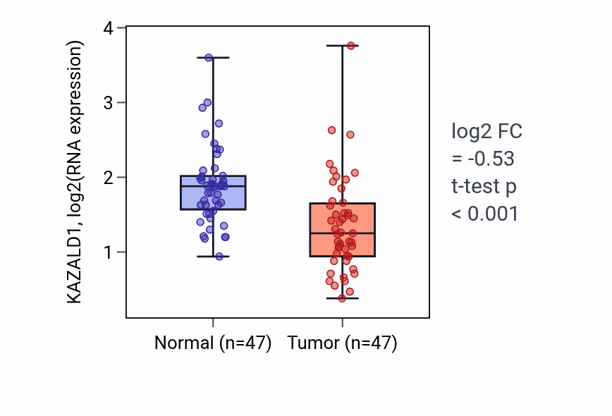 Tumor-vs-normal expression box plot for KAZALD1 RNA in KIRC.