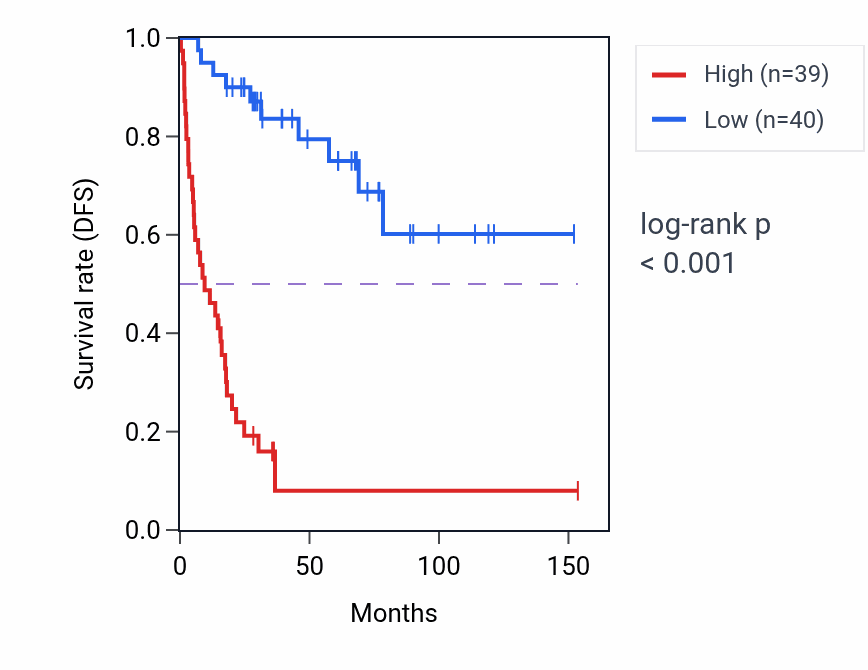 Kaplan&ndash;Meier survival curve for KAZALD1 RNA-high vs -low samples in ACC.