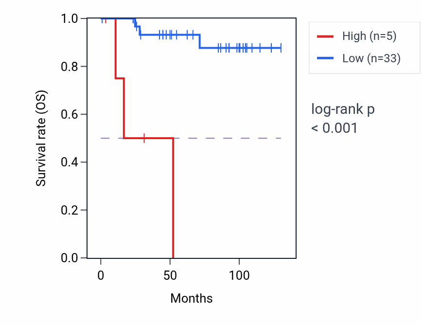 Kaplan&ndash;Meier survival curve for KAZN-AS1 RNA expression in KICH: high vs low expression groups.