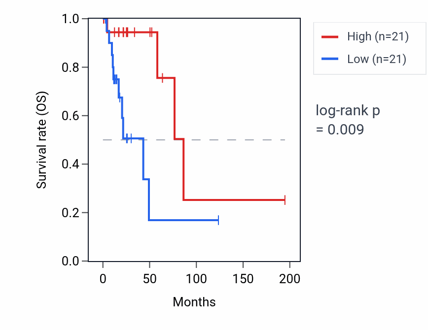 Kaplan&ndash;Meier survival curve for KAZN RNA expression in KIRP: high vs low expression groups.