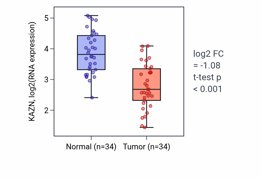 Tumor-vs-normal expression box plot for KAZN in KIRC.