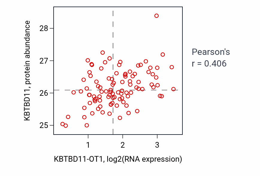 Per-sample scatter of KBTBD11-OT1 vs KBTBD11 in GBM (Pearson r = 0.41).