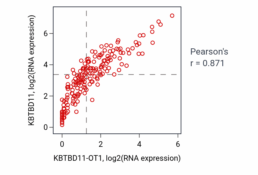 Per-sample scatter of KBTBD11-OT1 vs KBTBD11 in PCPG (Pearson r = 0.87).