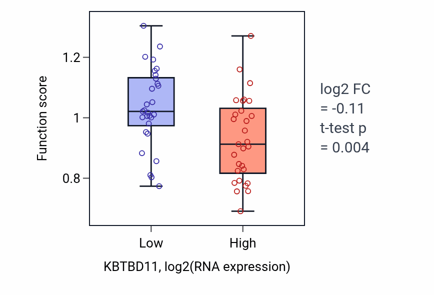 Box plot of Copper ion export in KBTBD11-low vs KBTBD11-high samples in OVARY.
