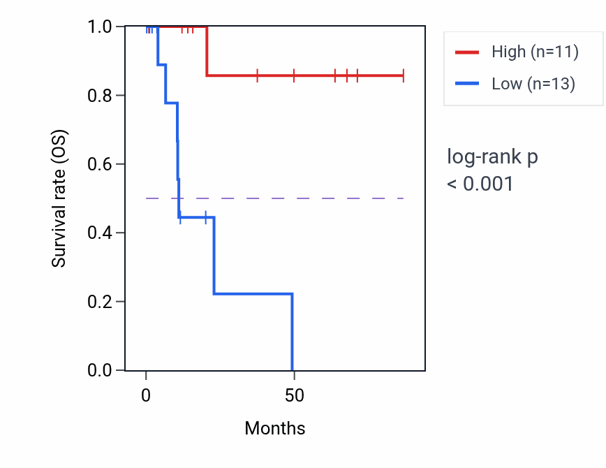 Kaplan&ndash;Meier survival curve for KBTBD11 RNA expression in KIRP: high vs low expression groups.