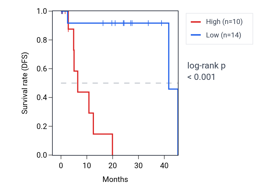 Kaplan&ndash;Meier survival curve for KBTBD12 RNA expression in UVM: high vs low expression groups.