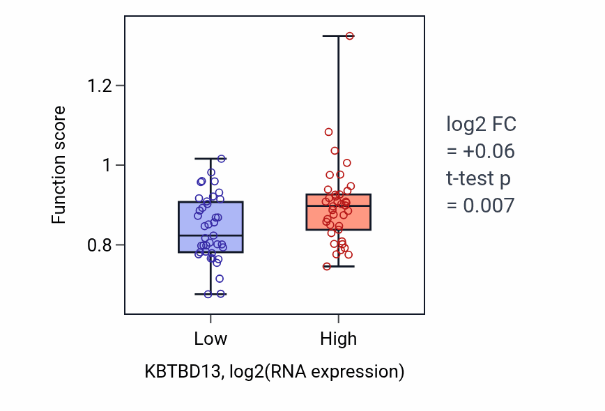 Box plot of Atrioventricular valve development in KBTBD13-low vs KBTBD13-high samples in SCLC.