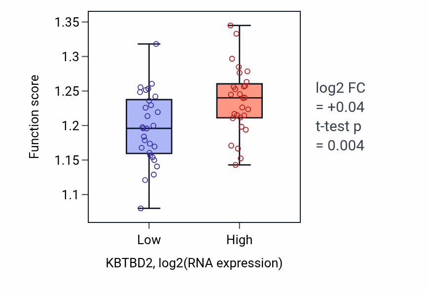 Box plot of Regulation of G1/S transition of mitotic cell cycle in KBTBD2-low vs KBTBD2-high samples in BREAST.