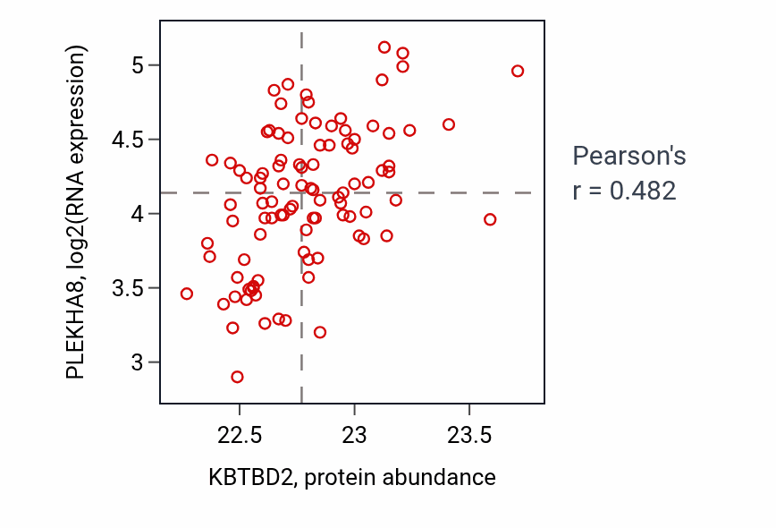 Per-sample scatter of KBTBD2 vs PLEKHA8 in GBM (Pearson r = 0.48).