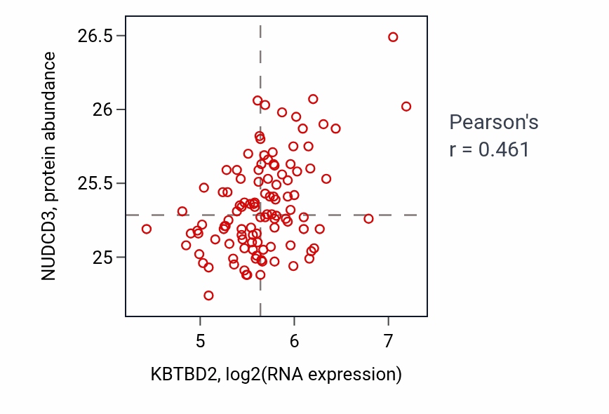 Per-sample scatter of KBTBD2 vs NUDCD3 in LUAD (Pearson r = 0.46).