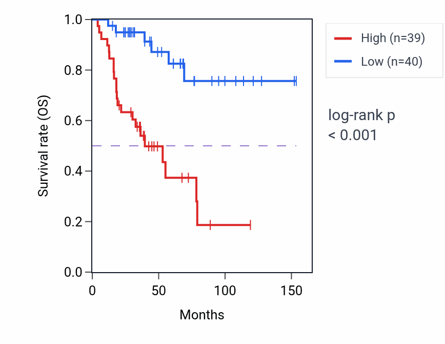 Kaplan&ndash;Meier survival curve for KBTBD2 RNA-high vs -low samples in ACC.