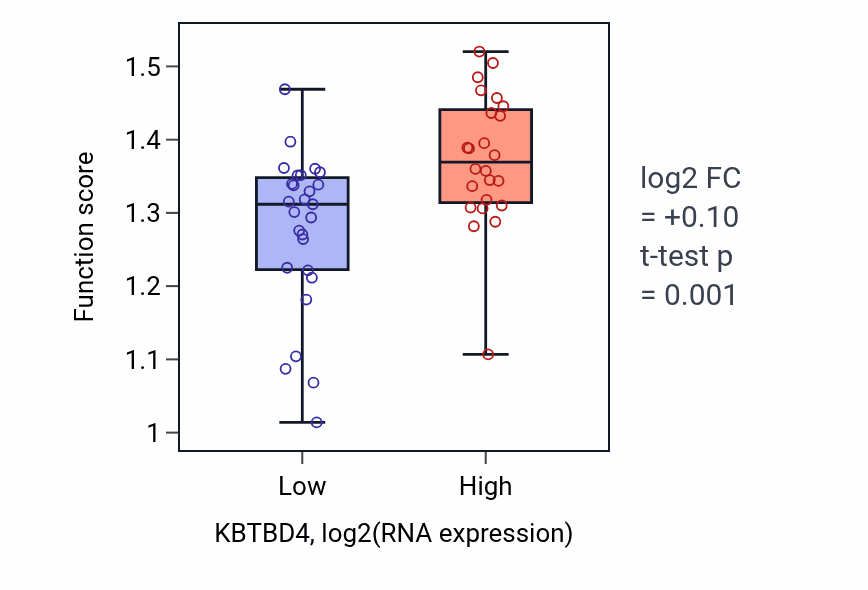 Box plot of Positive regulation of attachment of spindle microtubules to kinetochore in KBTBD4-low vs KBTBD4-high samples in PANCREAS.