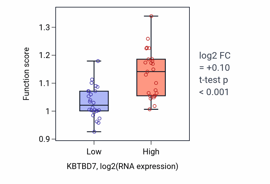 Box plot of Retrograde transport, vesicle recycling within Golgi in KBTBD7-low vs KBTBD7-high samples in PANCREAS.