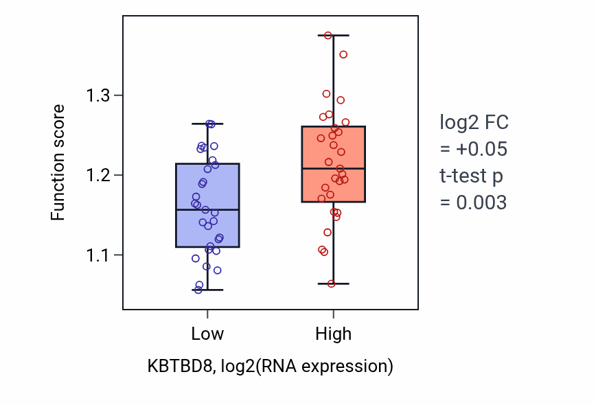 Box plot of Regulation of mitochondrial translation in KBTBD8-low vs KBTBD8-high samples in OVARY.