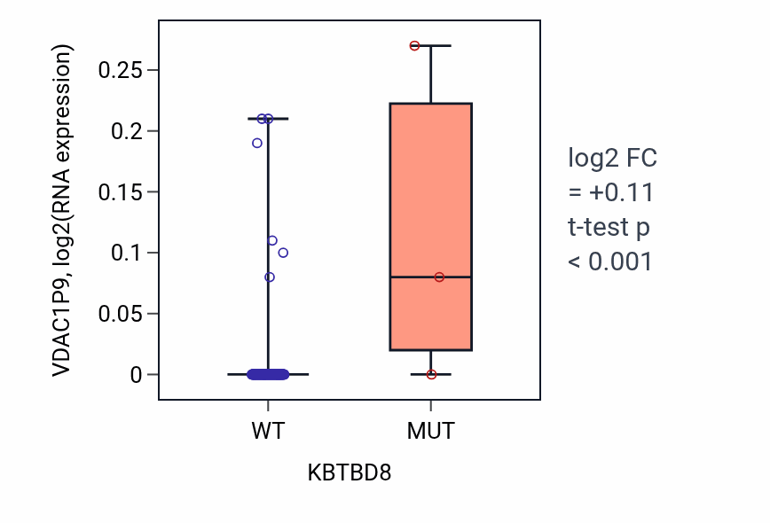 Box plot of VDAC1P9 in KBTBD8-low vs KBTBD8-high samples in READ.