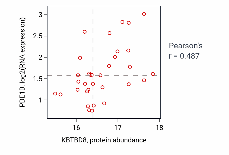 Per-sample scatter of KBTBD8 vs PDE1B in BRCA (Pearson r = 0.49).
