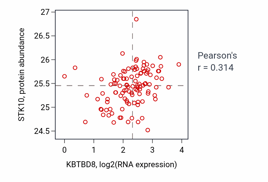 Per-sample scatter of KBTBD8 vs STK10 in HNSC (Pearson r = 0.31).