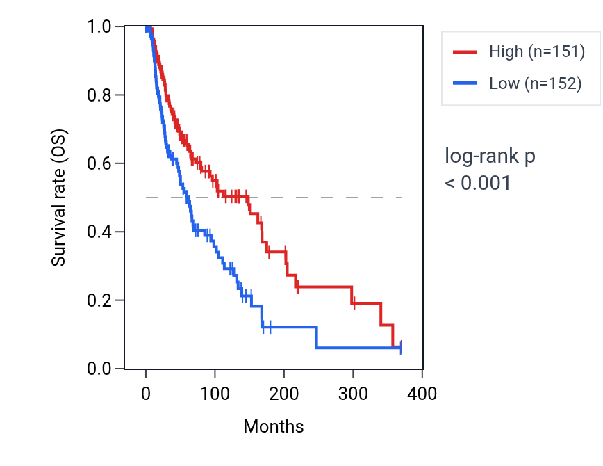 Kaplan&ndash;Meier survival curve for KBTBD8 RNA expression in SKCM: high vs low expression groups.