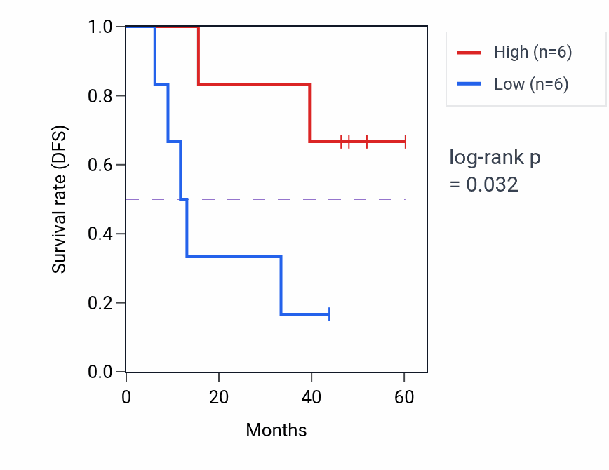 Kaplan&ndash;Meier survival curve for KBTBD8 mass-spec protein-high vs -low samples in LSCC.