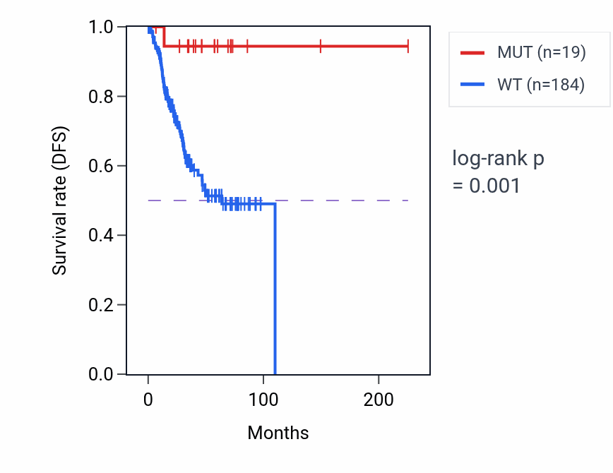 Kaplan&ndash;Meier survival curve for KBTBD8 mutant vs wild-type samples in UCEC.