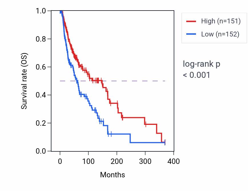 Kaplan&ndash;Meier survival curve for KBTBD8 RNA-high vs -low samples in SKCM.