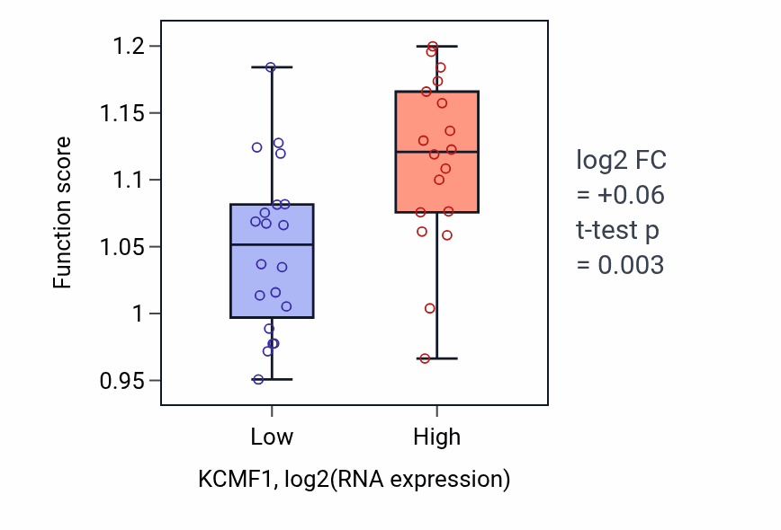 Box plot of Regulation of hippo signaling in KCMF1-low vs KCMF1-high samples in BONE.