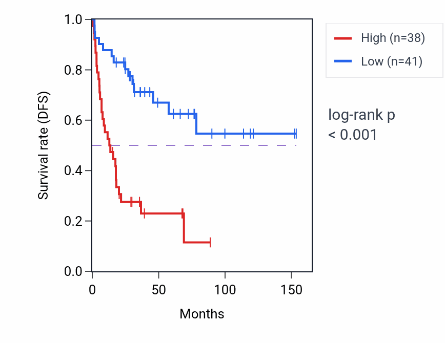 Kaplan&ndash;Meier survival curve for KCMF1 RNA expression in ACC: high vs low expression groups.