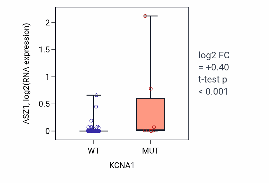 Box plot of ASZ1 in KCNA1-low vs KCNA1-high samples in LUNG_NSCLC_LUAD.