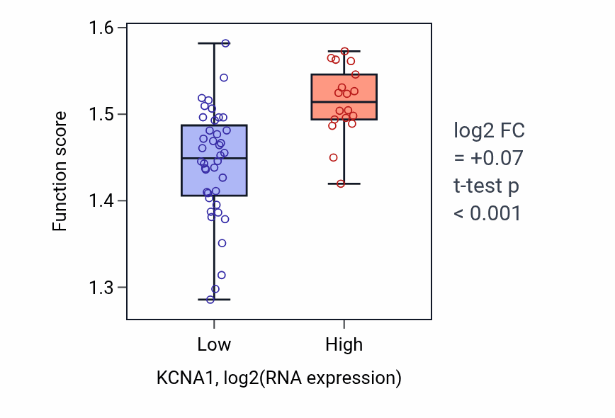 Box plot of mRNA export from nucleus in KCNA1-low vs KCNA1-high samples in OVARY.