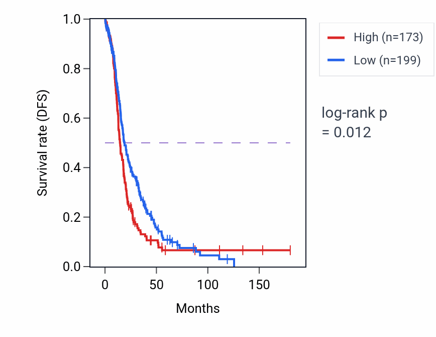 Kaplan&ndash;Meier survival curve for KCNA1 RNA expression in OV: high vs low expression groups.