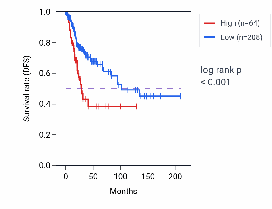 Kaplan&ndash;Meier survival curve for KCNA10 RNA expression in CESC: high vs low expression groups.